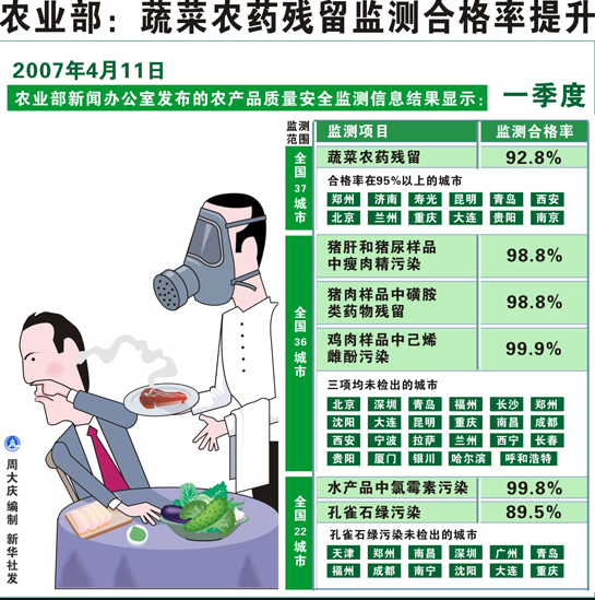 蔬菜農(nóng)藥殘留